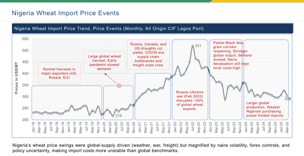 Nigeria Wheat Import Prices: Global Shocks Amplified by Local Pressures